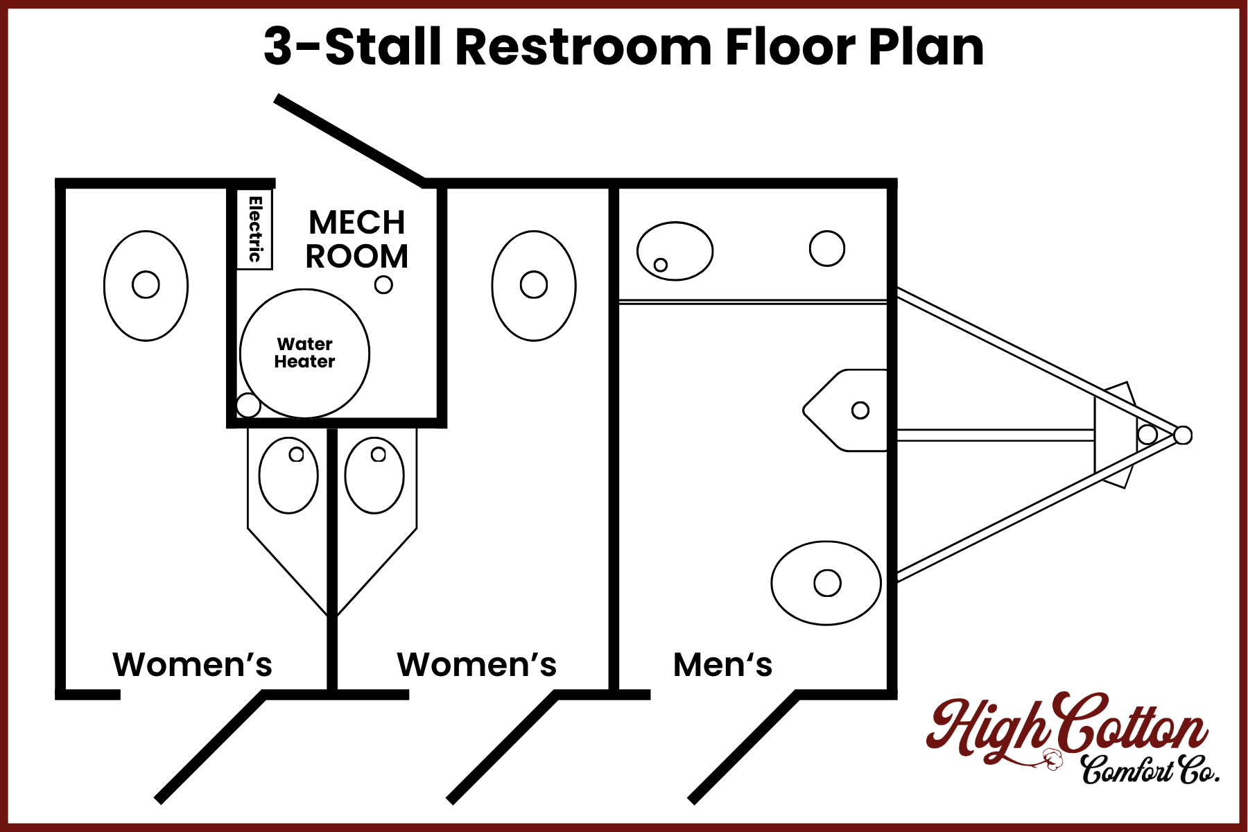 Floor plan diagram of High Cotton Comfort Co's 3 stall restroom trailer rental showing two women's restrooms, one men's stall, a mechanical room with water heater, and electric panel